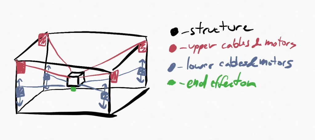 Hasty sketch of a generalized cable driven parallel robot. Note that there are 8 driven cables to move the robot in 6 degrees of freedom. 